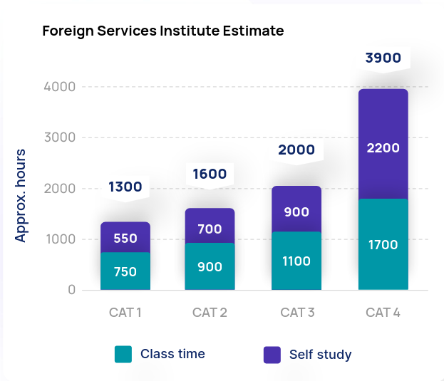 FSI Hours Estimates:
- Category 1: 750 hours + 550 self-study hours (1300 total)
- Category 2: 900 hours + 700 self-study hours (1600 total)
- Category 3: 1100 hours + 900 self-study hours (2000 total)
- Category 4: 2200 hours + 1700 self-study hours (3900 total)